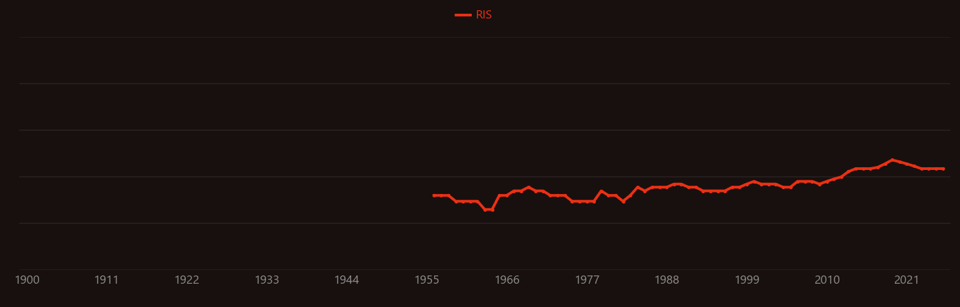 Aliquat 336 research intensity over time