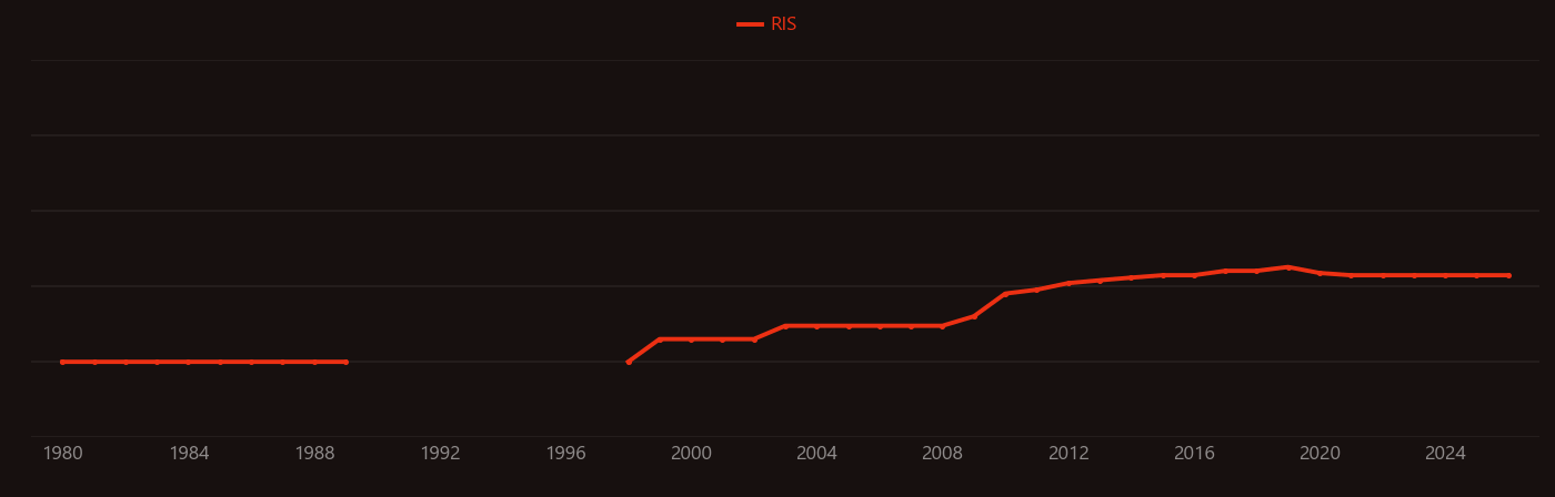 Alite research intensity over time