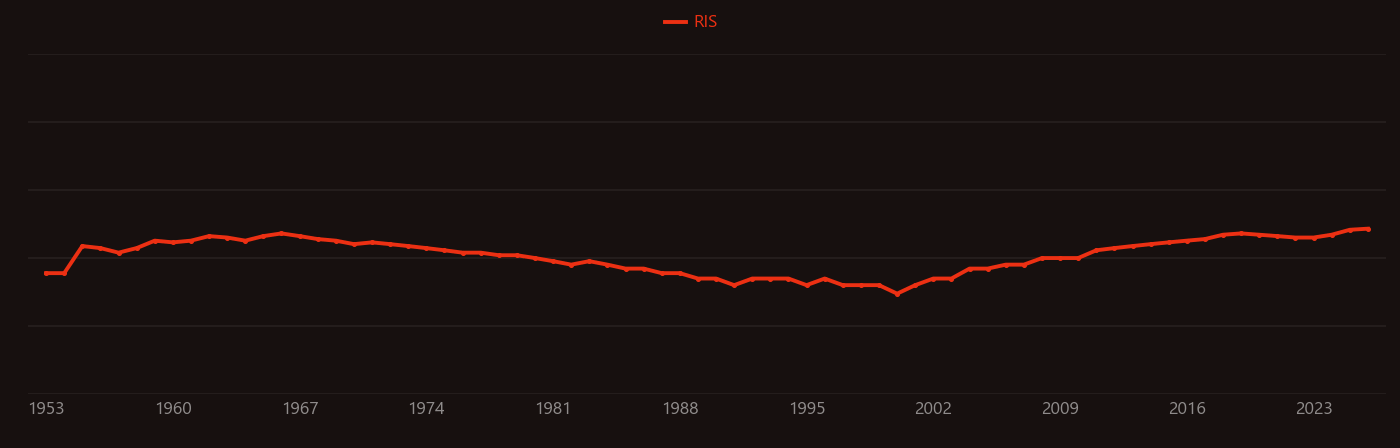 ALIZARIN RED research intensity over time