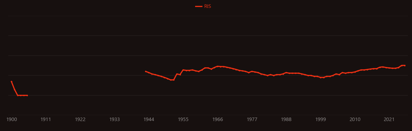 Alizarin research intensity over time