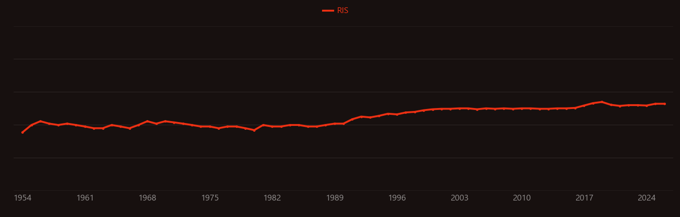Alkaline battery research intensity over time