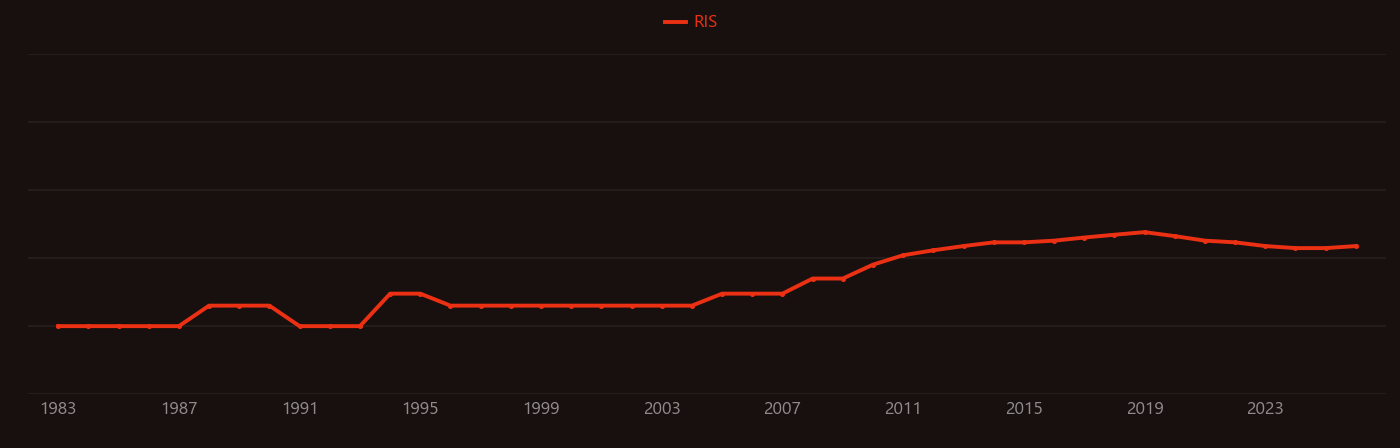 Alkaline fuel cell research intensity over time