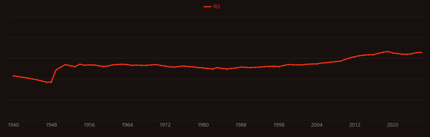 Alkaline phosphatase research intensity over time