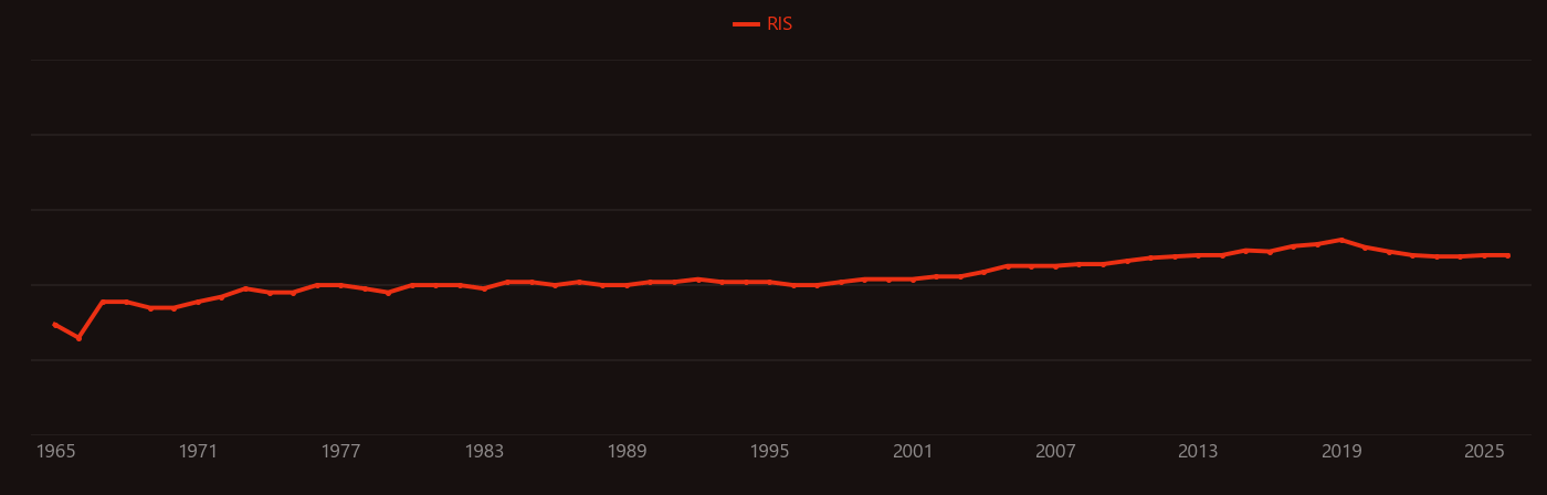 Allene research intensity over time