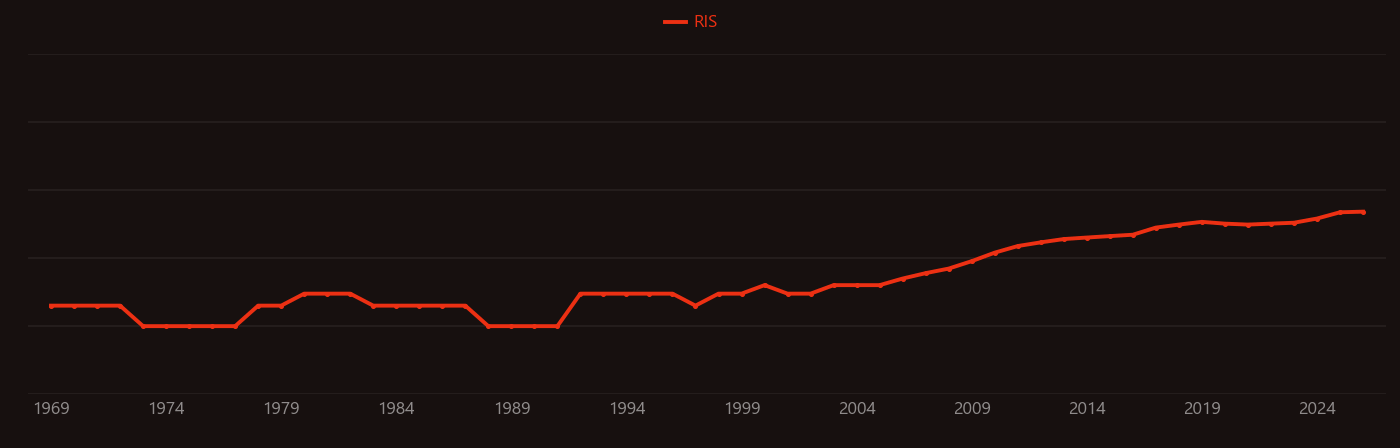 Allium research intensity over time