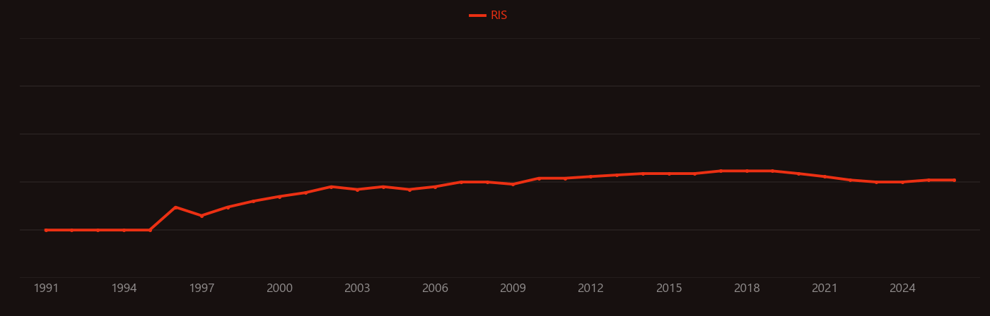 Allylamine research intensity over time
