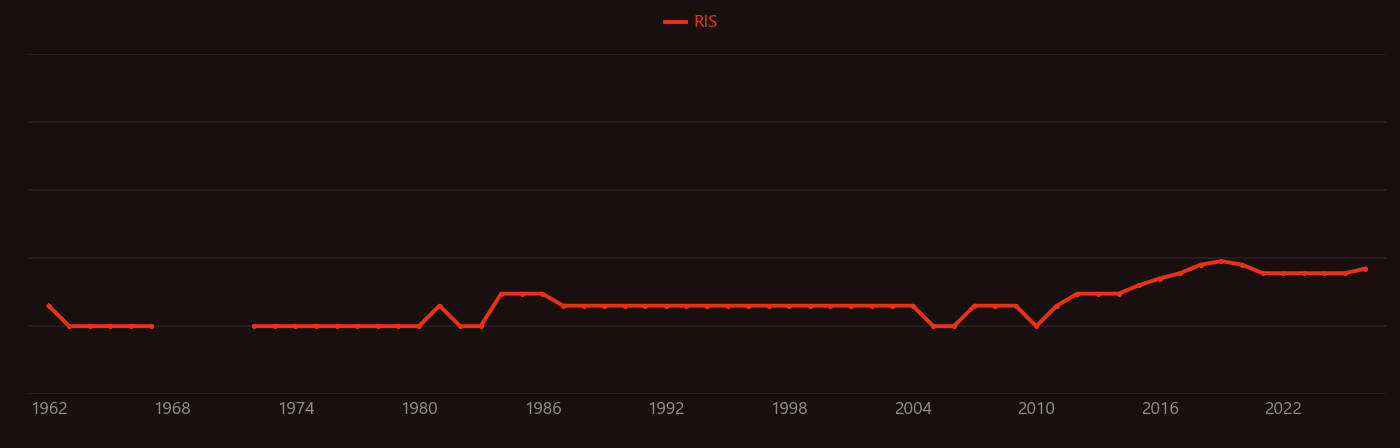 Alnico research intensity over time