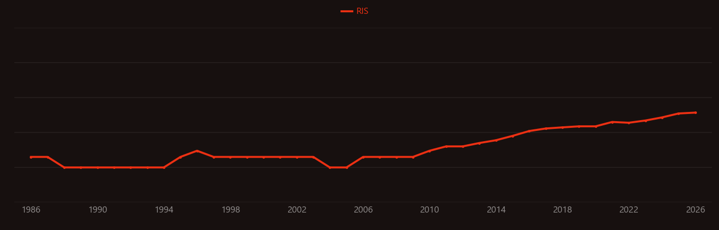 Aloe vera research intensity over time