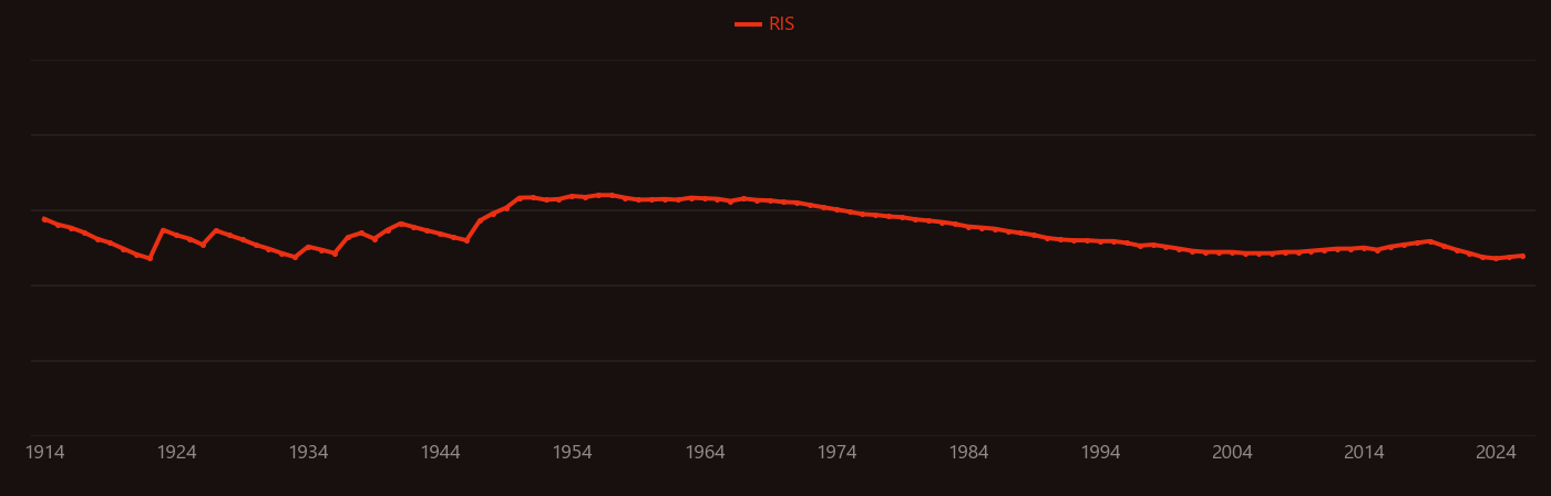 Alpha decay research intensity over time