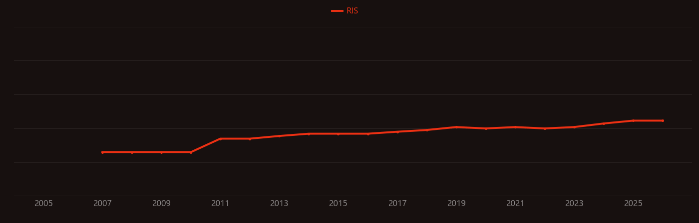 Alpha-synuclein research intensity over time