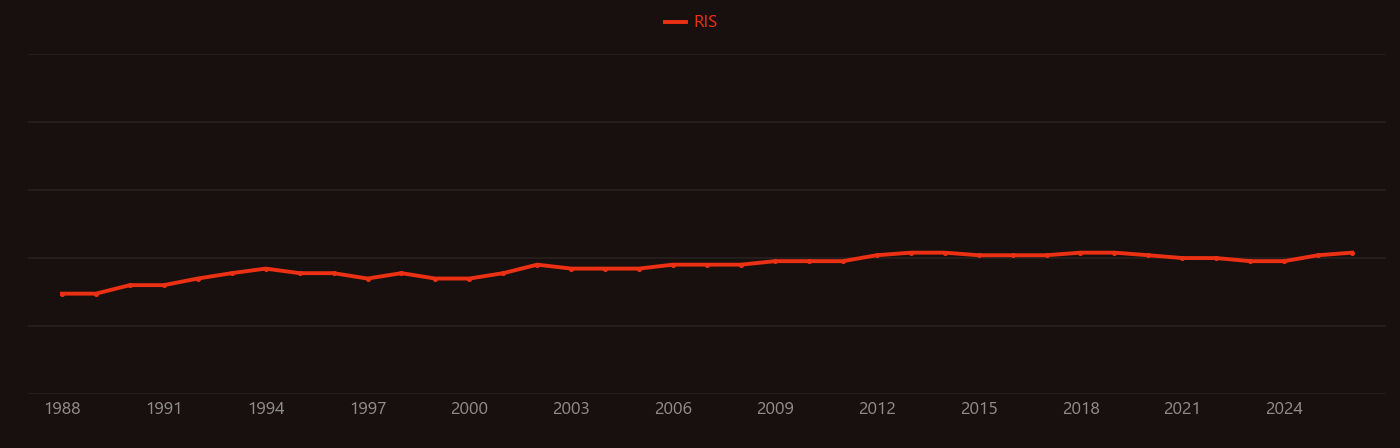 Alternative splicing research intensity over time