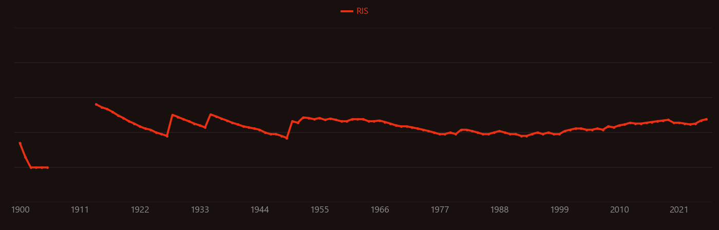 Alum research intensity over time