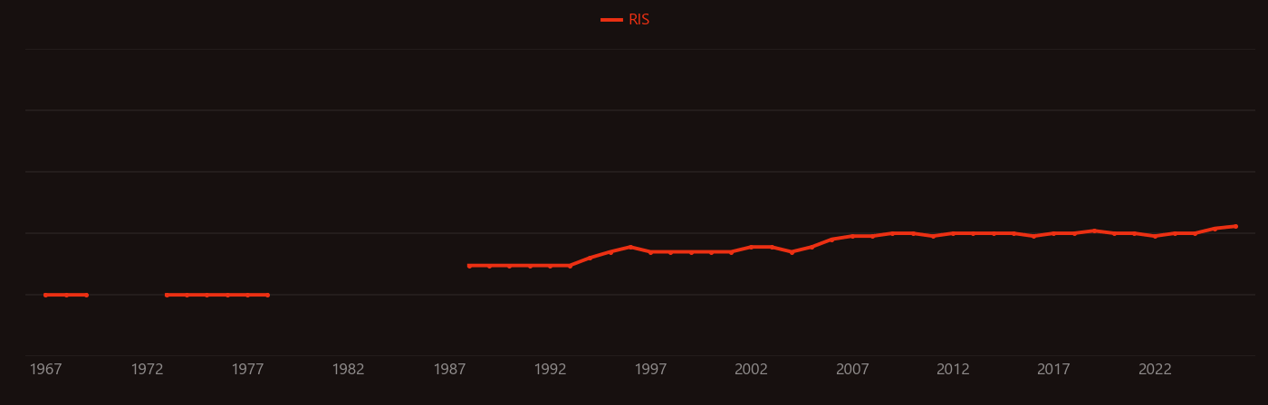 Alumina ceramic research intensity over time