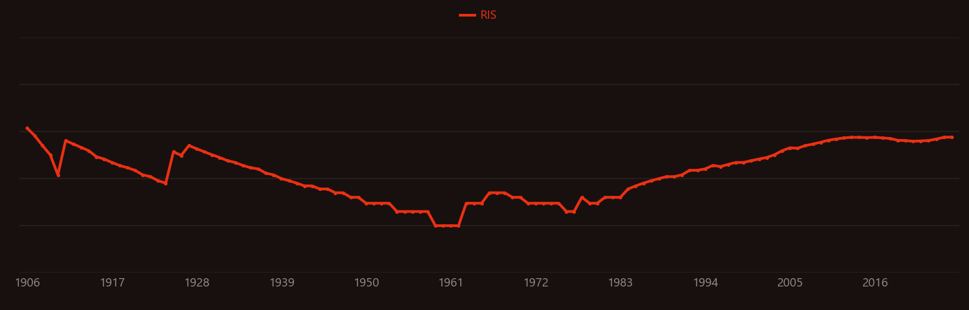 Aluminium alloy research intensity over time