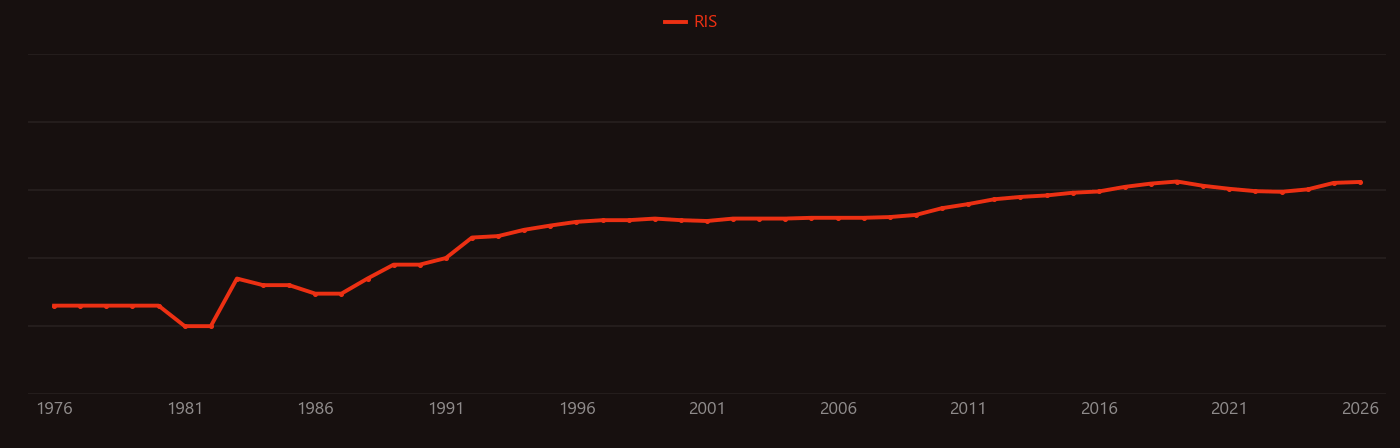 Alzheimer's disease research intensity over time