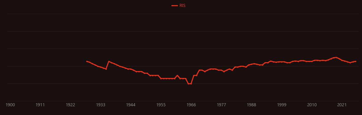 Amalgam (chemistry) research intensity over time