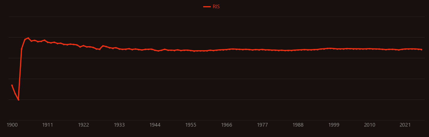 amalgam research intensity over time