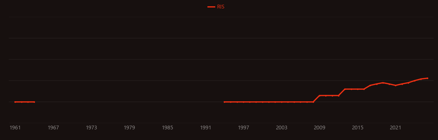 Amaranth research intensity over time