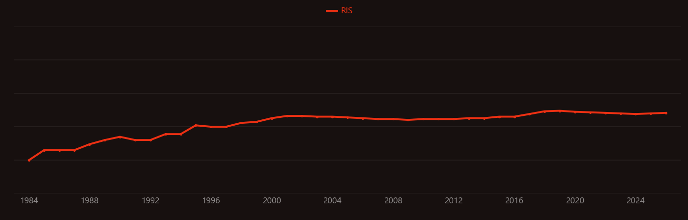 Amazon rainforest research intensity over time