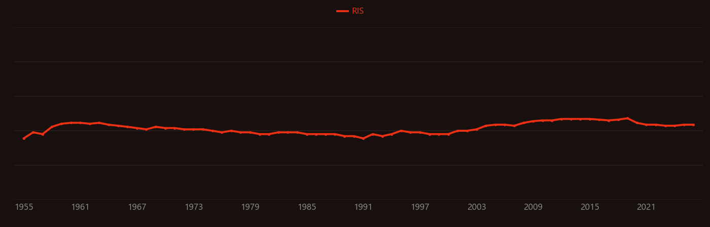 Amberlite research intensity over time