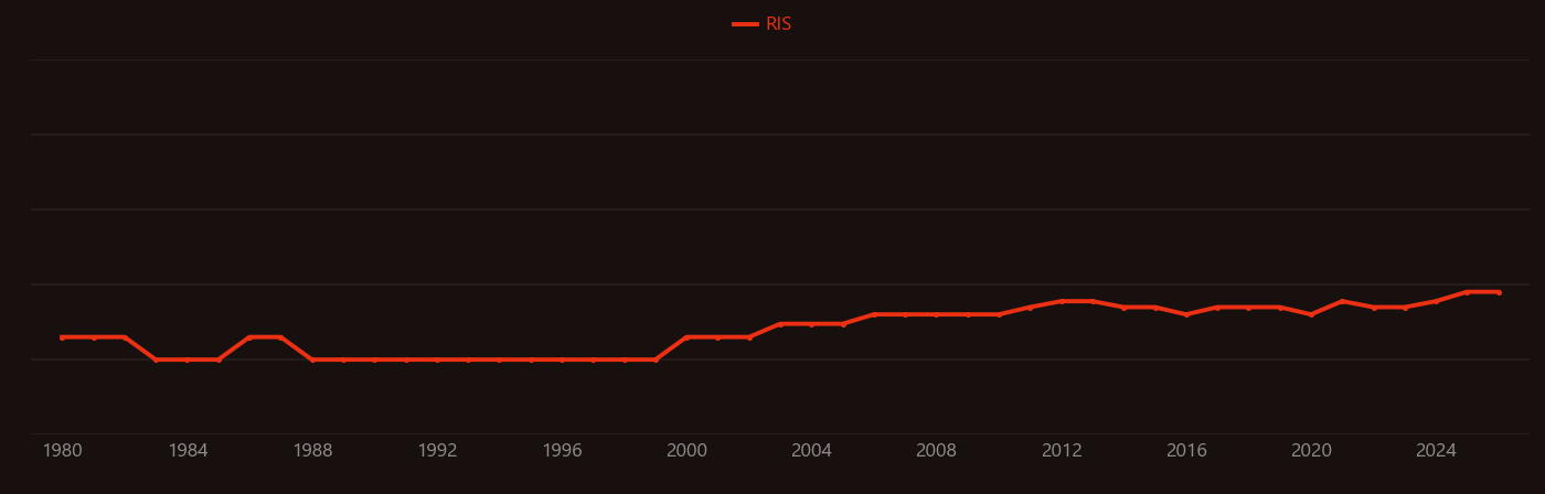 Amidine research intensity over time