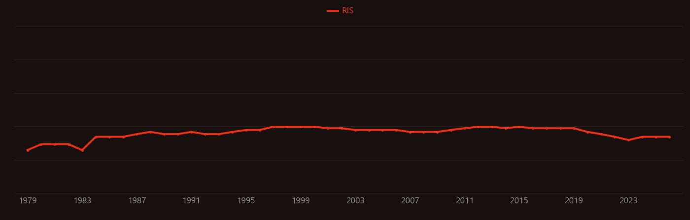 Amiloride research intensity over time