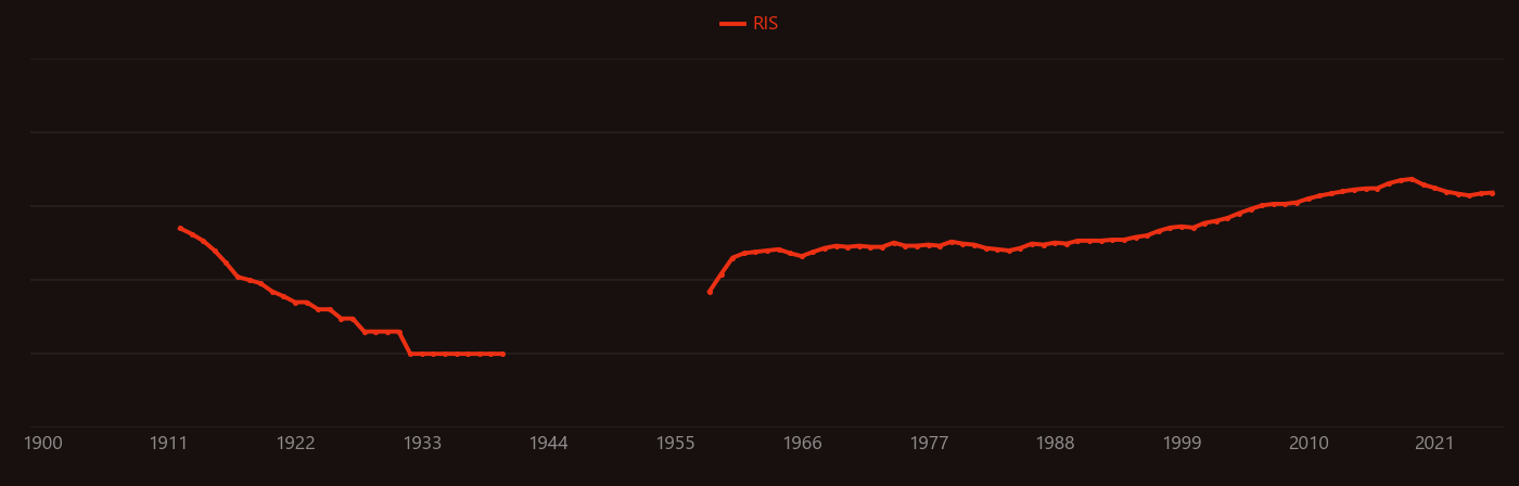 Amine gas treating research intensity over time