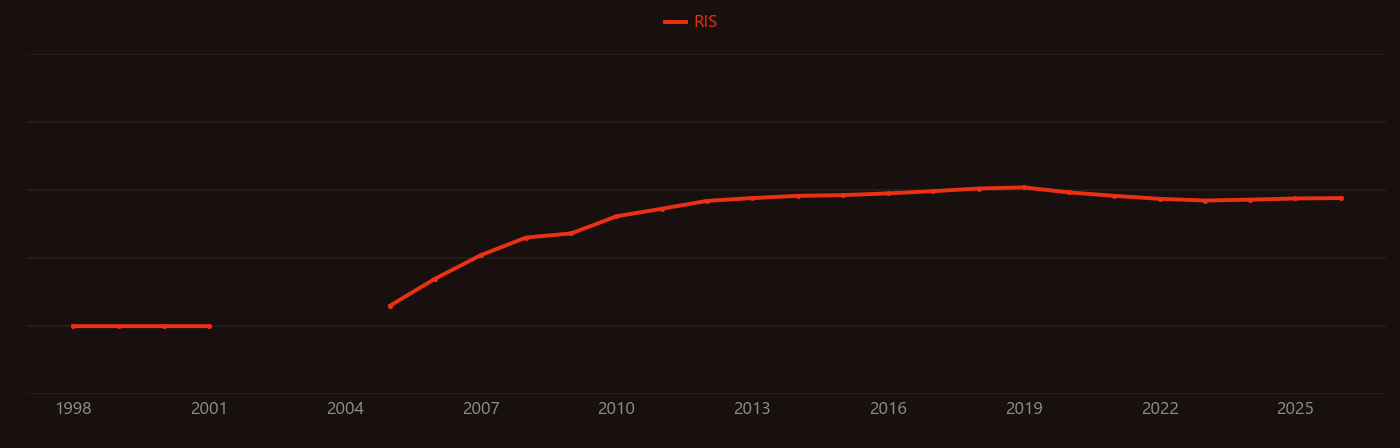 Ammonia borane research intensity over time