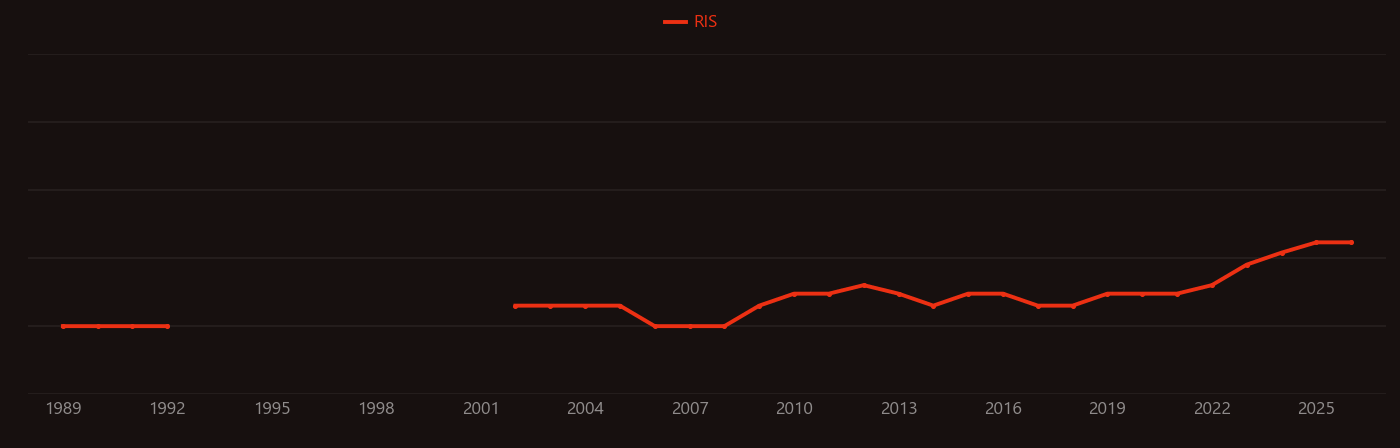 ammonia cracking research intensity over time