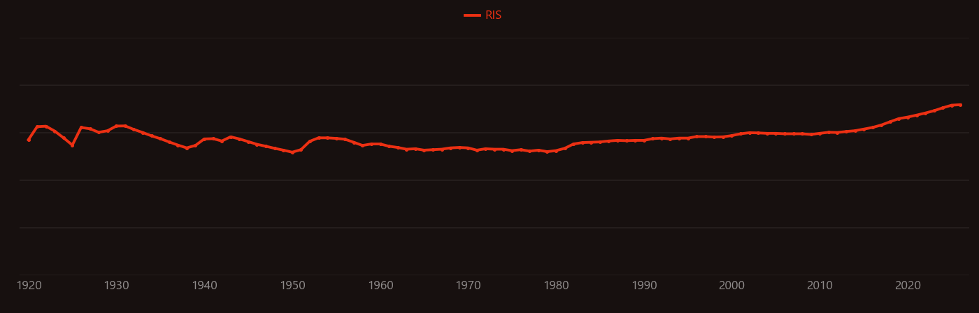 ammonia synthesis research intensity over time