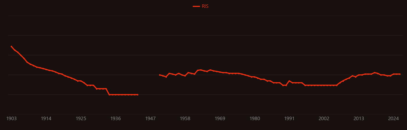 Ammonium molybdate research intensity over time