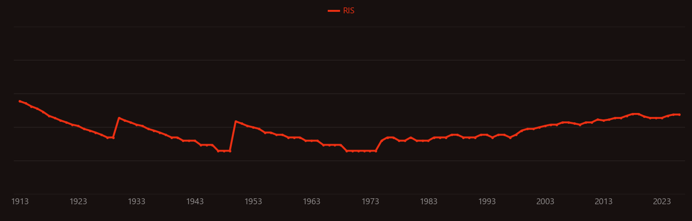 Ammonium phosphate research intensity over time