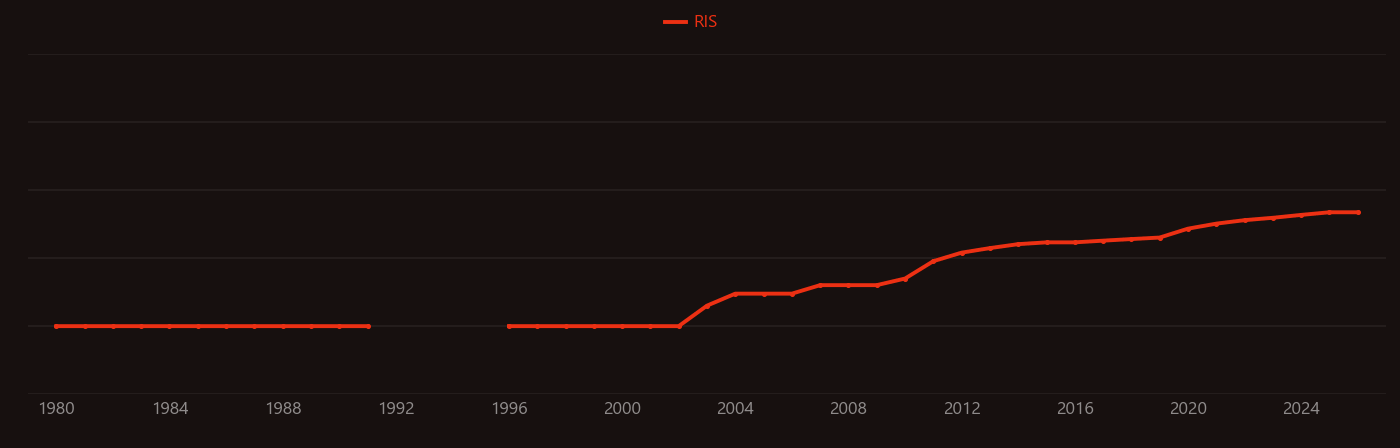 Ammonium polyphosphate research intensity over time