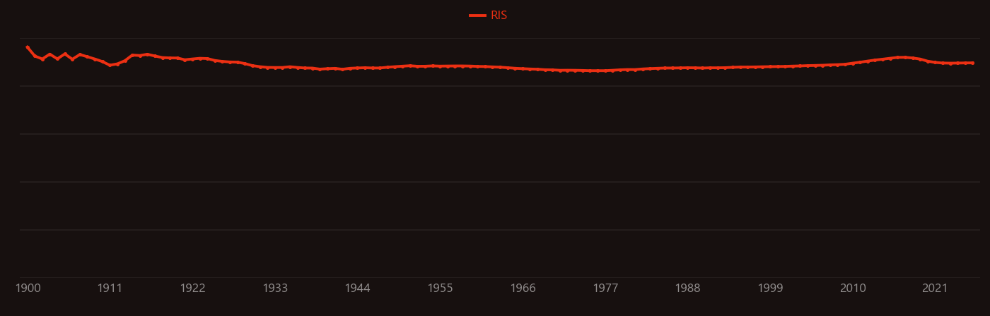 ammonium research intensity over time