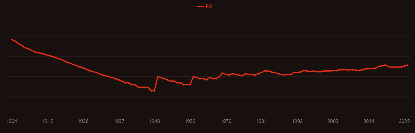 Amorphous metal research intensity over time