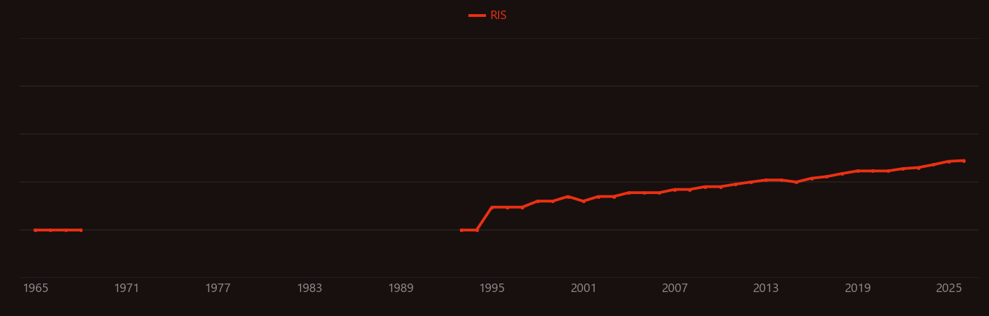 Ampicillin research intensity over time