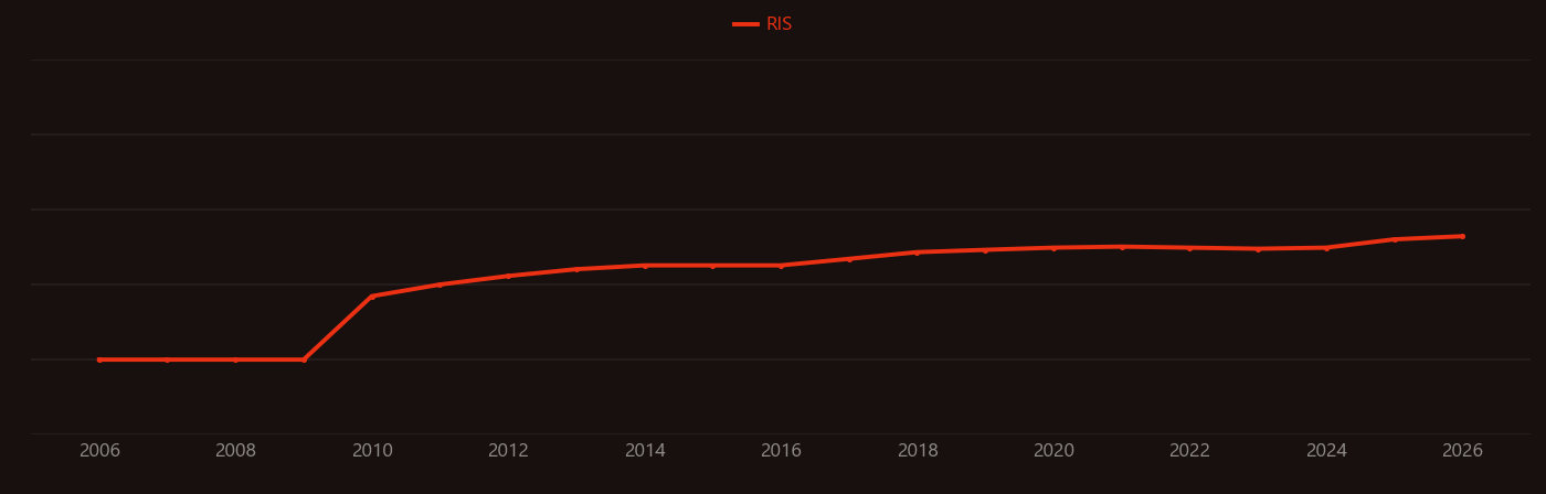 AMPK research intensity over time