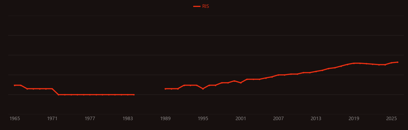 Amplitude modulation research intensity over time