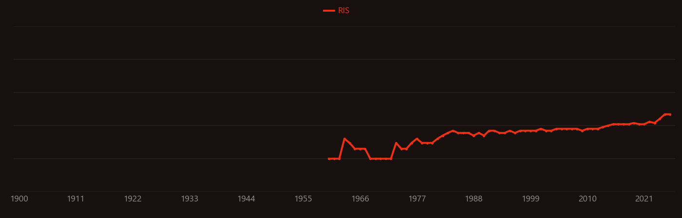 Amputation research intensity over time