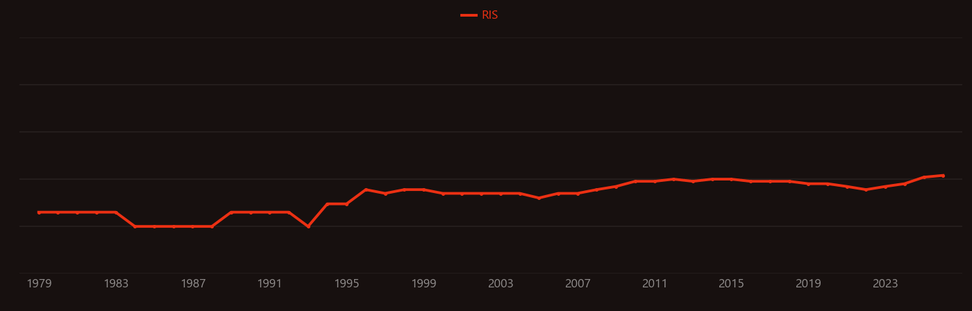 Amygdala research intensity over time