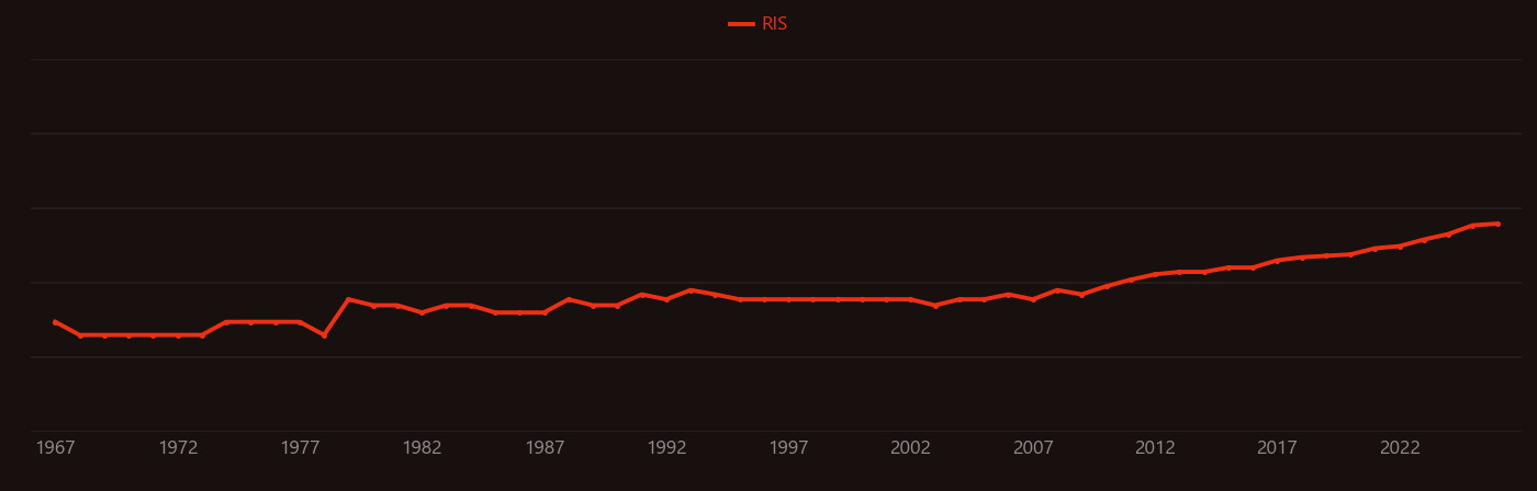 Amylase research intensity over time