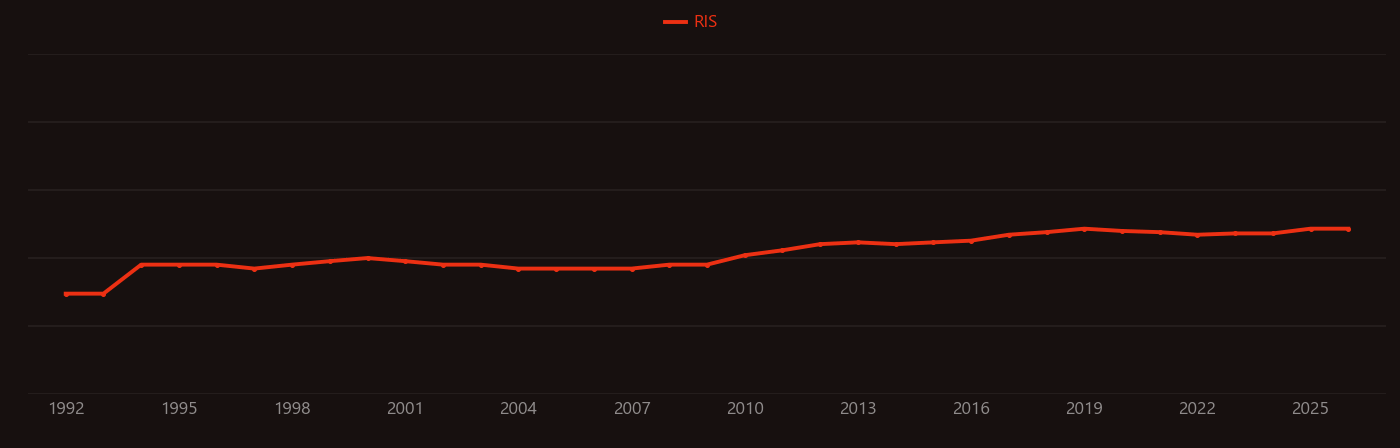 Amyloid beta research intensity over time