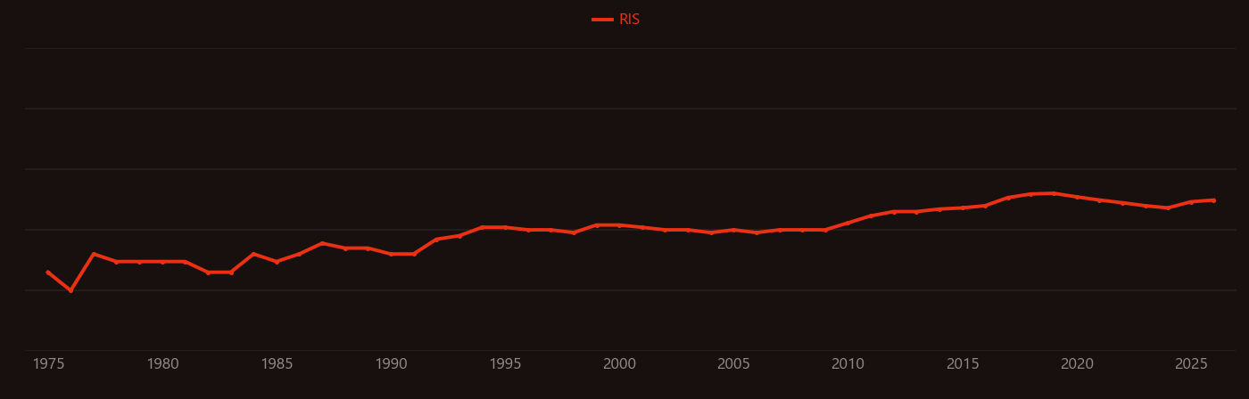 Amyloid (mycology) research intensity over time