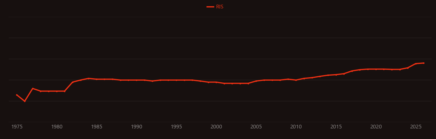 Amyloidosis research intensity over time
