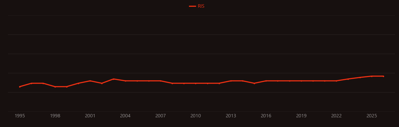 Amylopectin research intensity over time
