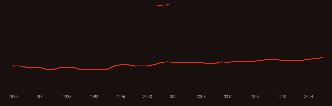 Amylose research intensity over time