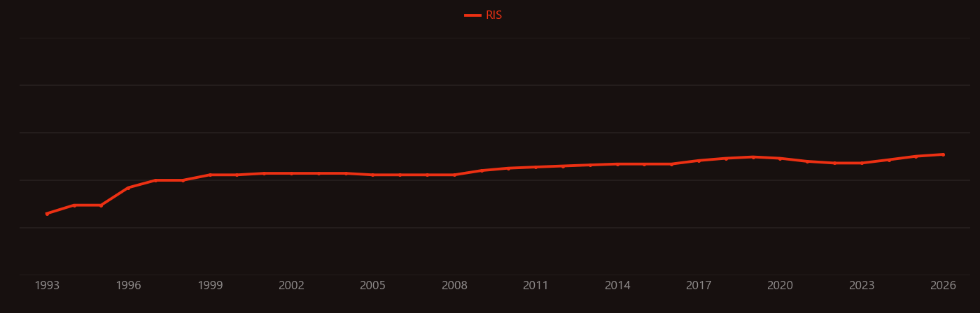 Amyotrophic lateral sclerosis research intensity over time