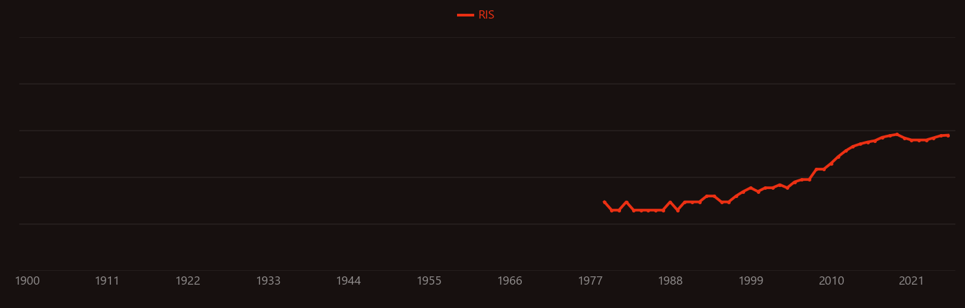 Anaerobic digestion research intensity over time