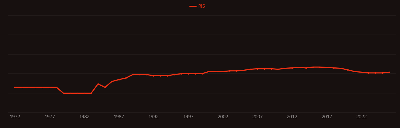 Anaerobic respiration research intensity over time