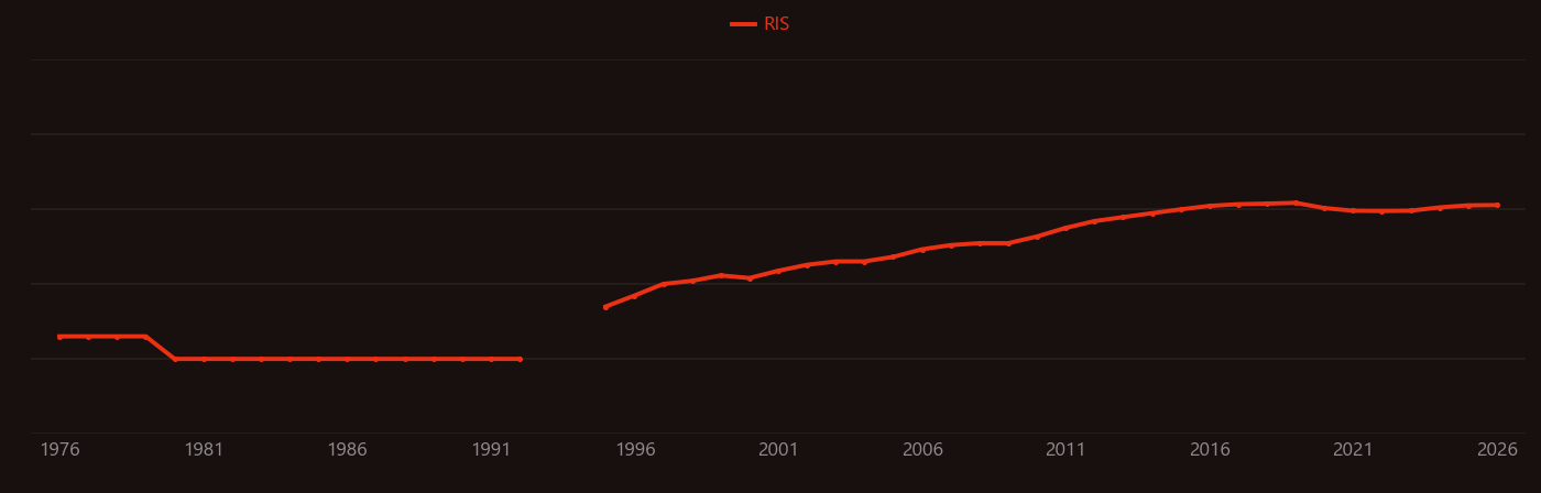 Anammox research intensity over time